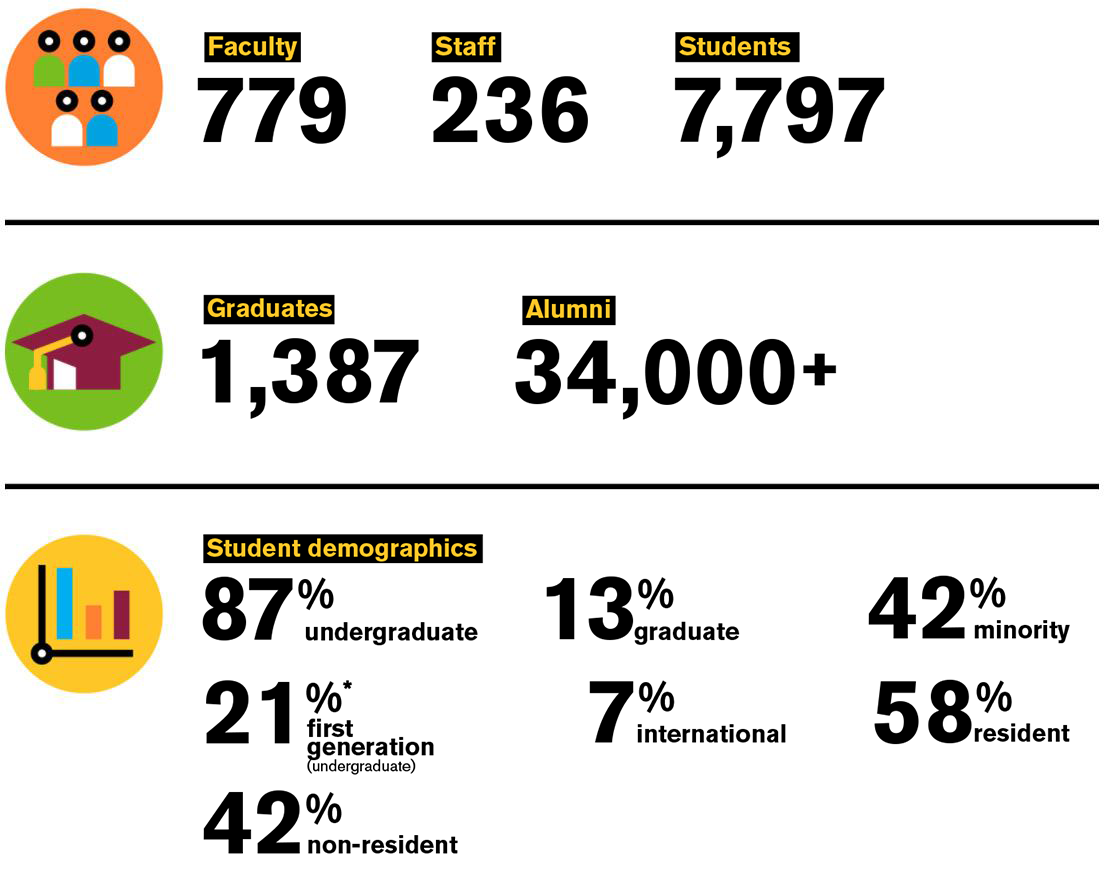 Herberger Institute numbers: Faculty 779, Staff 236, Students 7797. Graduates 1,387 Alumni 34000+ . Student demographics.
